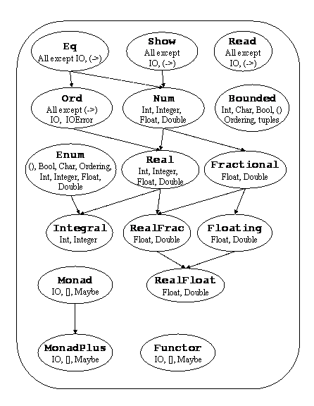 Diagram of standard Haskell classes