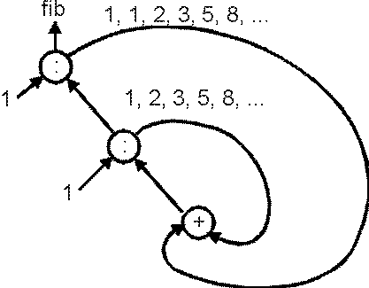 Fib Example